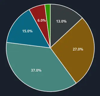 Preferred number of days chart