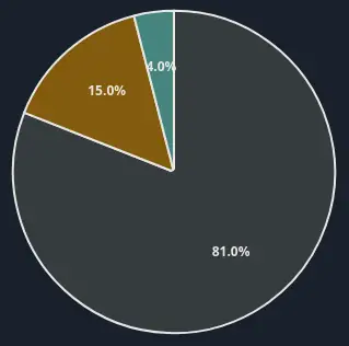 Weekend preference chart